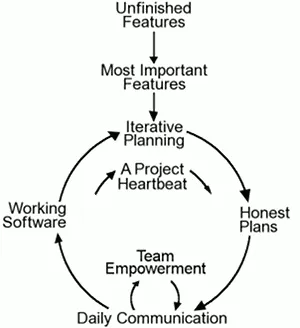 Extreme Programming flow chart: Unfinished Features feed into Most Important Features, then a continuous loop of Iterative Planning, Honest Plans, Working Software, Daily Communication, and Team Empowerment around “A Project Heartbeat”