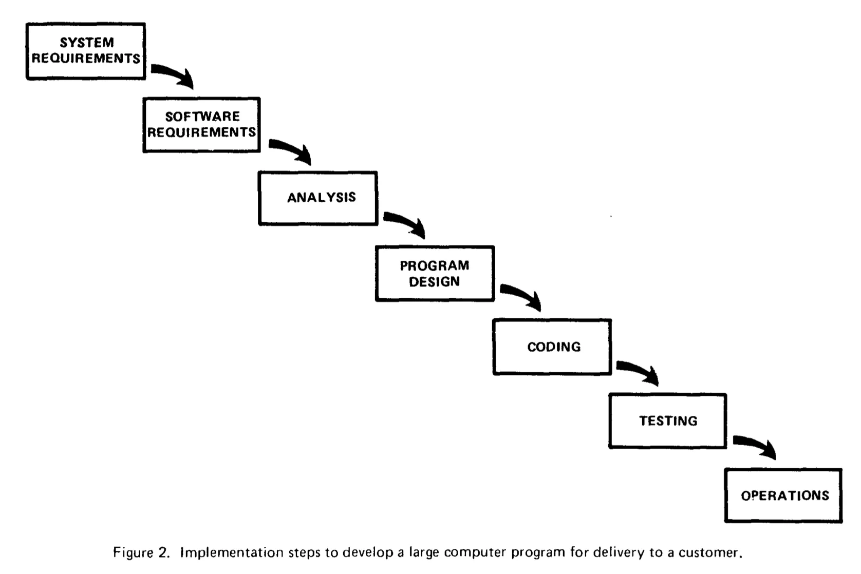The waterfall model as a cascade of stages: System Requirements, Software Requirements, Analysis, Program Design, Coding, Testing, and Operations
